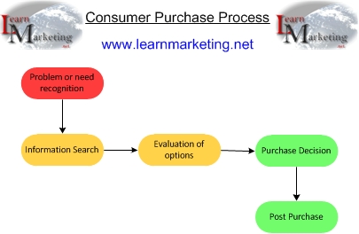 Consumer Buying Behaviour & Purchase Process Diagram