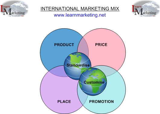 International Marketing Mix Diagram
