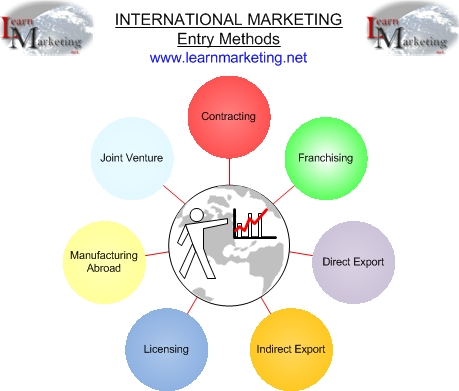International Marketing Entry Methods Diagram