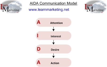 AIDA Communication Model Diagram