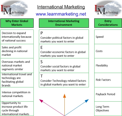 International Marketing Overview Diagram