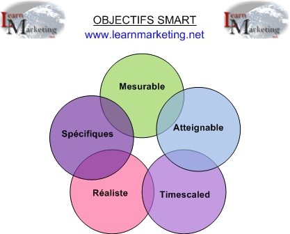 Diagramme Objectifs SMART