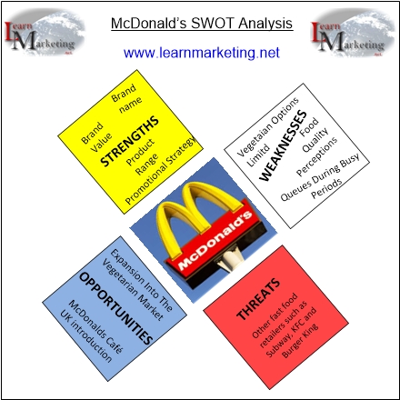 Diagram showing a summary of a SWOT Analysis for McDonalds