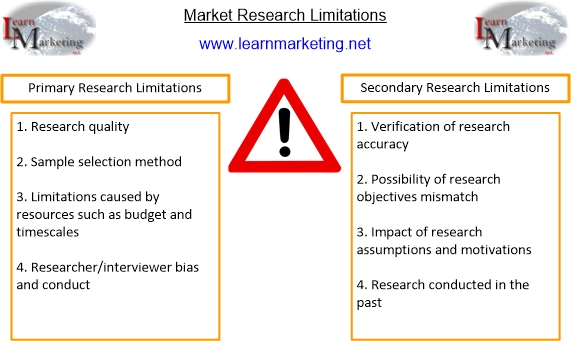 what are the limitation of marketing research