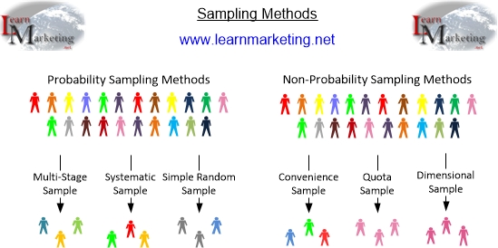 Sampling Methods Diagram