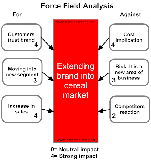 Force Field Analysis Kurt Lewin