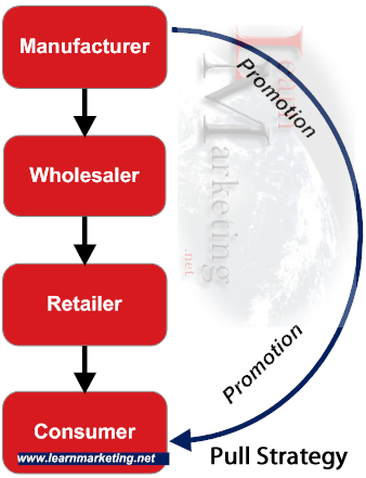 Pull Strategy Distribution Chain Parties