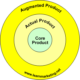 what is meant by augmented product in marketing