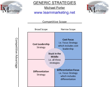 porters three generic strategies