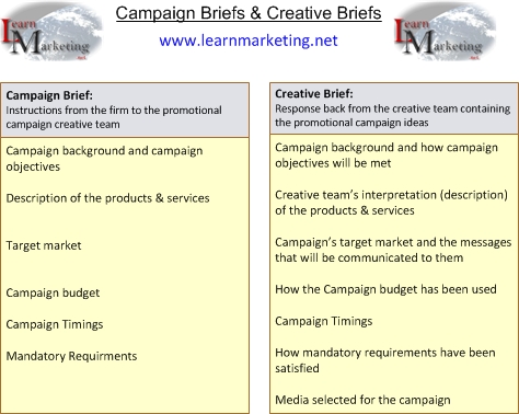 Campaign and Creative Briefs Diagram