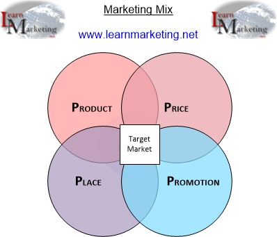 marketing articles