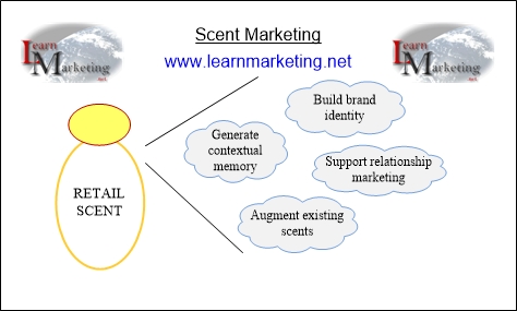 Diagram showing how scent marketing works