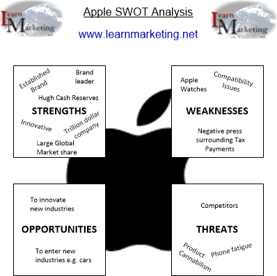 Example Apple SWOT Analysis Diagram