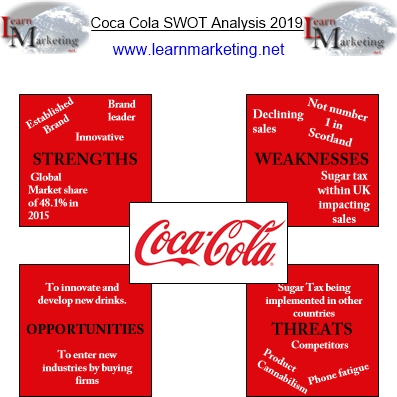 Coca Cola SWOT Analysis 2019 Diagram