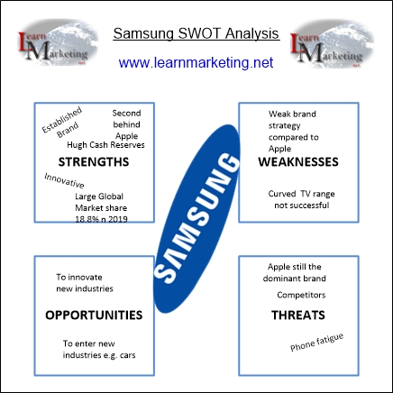 Samsung SWOT Analysis 2020