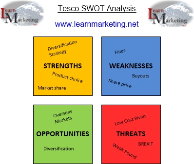 Tesco SWOT analysis Diagram