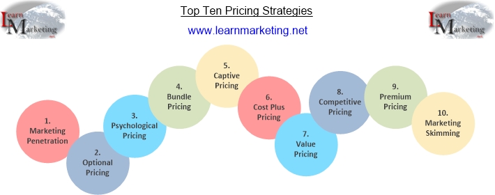 Top Ten 10 Pricing Strategies