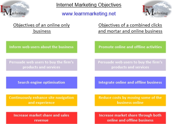 Internet Marketing ObjectivesDiagram