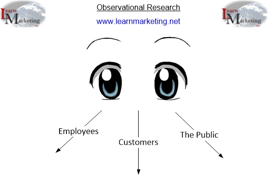 Observational Research Diagram