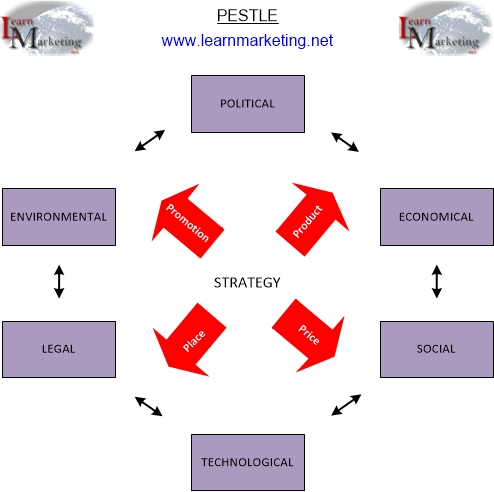 PESTLE Analysis diagram