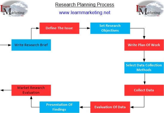 Research Planning Process