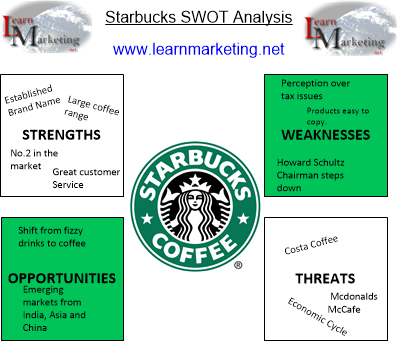SWOT Analysis of Starbucks Diagram