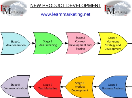 New Product Development Diagram