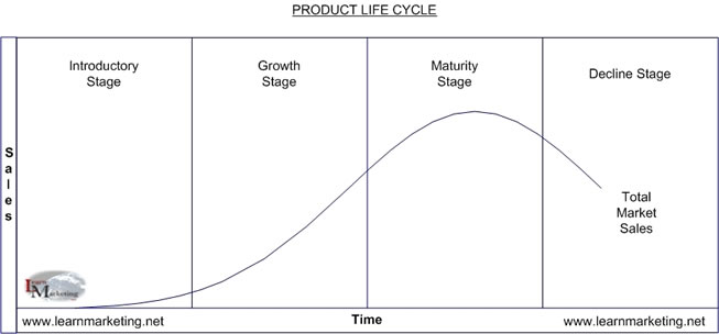 Product Life Cycle Diagram showing the four stages, introduction, growth, maturity, and decline