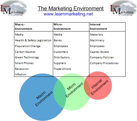 Examples of things that make up the marketing environment