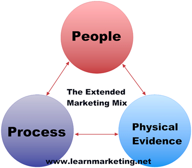 Service Marketing Mix Diagram