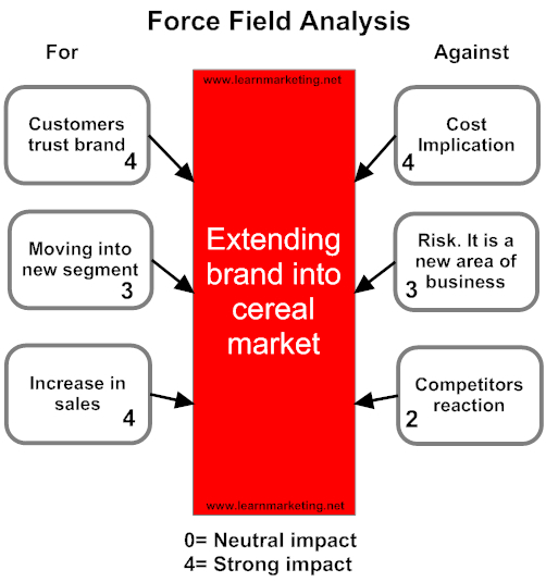 Force Field Analysis Diagram