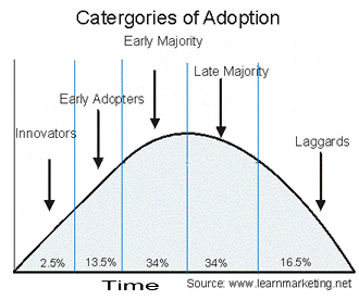 Diffusion of innovations Diagram