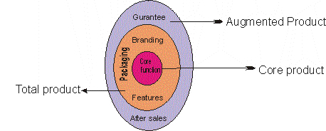 Total Product Concept Diagram